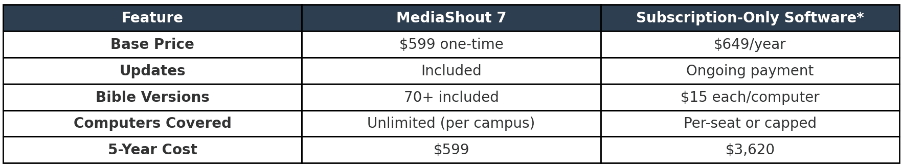 mediashout vs subscription only presentation software